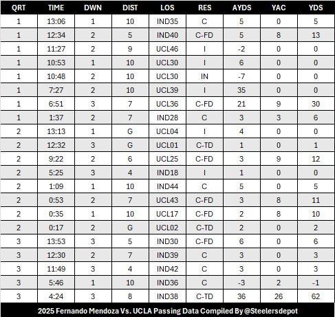 Raw passing data for Indiana QB Fernando Mendoza versus UCLA #Steelers #NFL