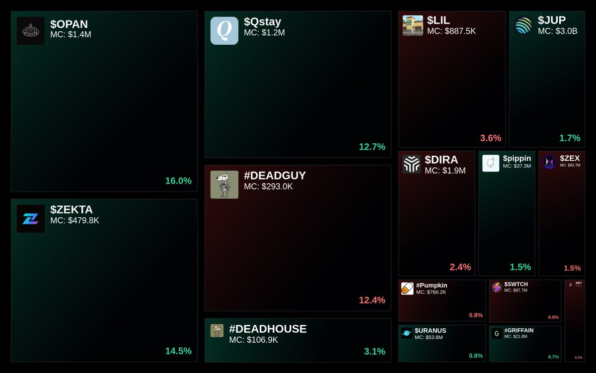 GlydoAlerts's tweet photo. Trending on https://t.co/ugPoOnWTIF $SOL Heatmap
1. $OPAN
2. $ZEKTA
3. $Qstay
4. #DEADGUY
5. #DEADHOUSE
Updated every 5 mins. https://t.co/BDQCz10vvb