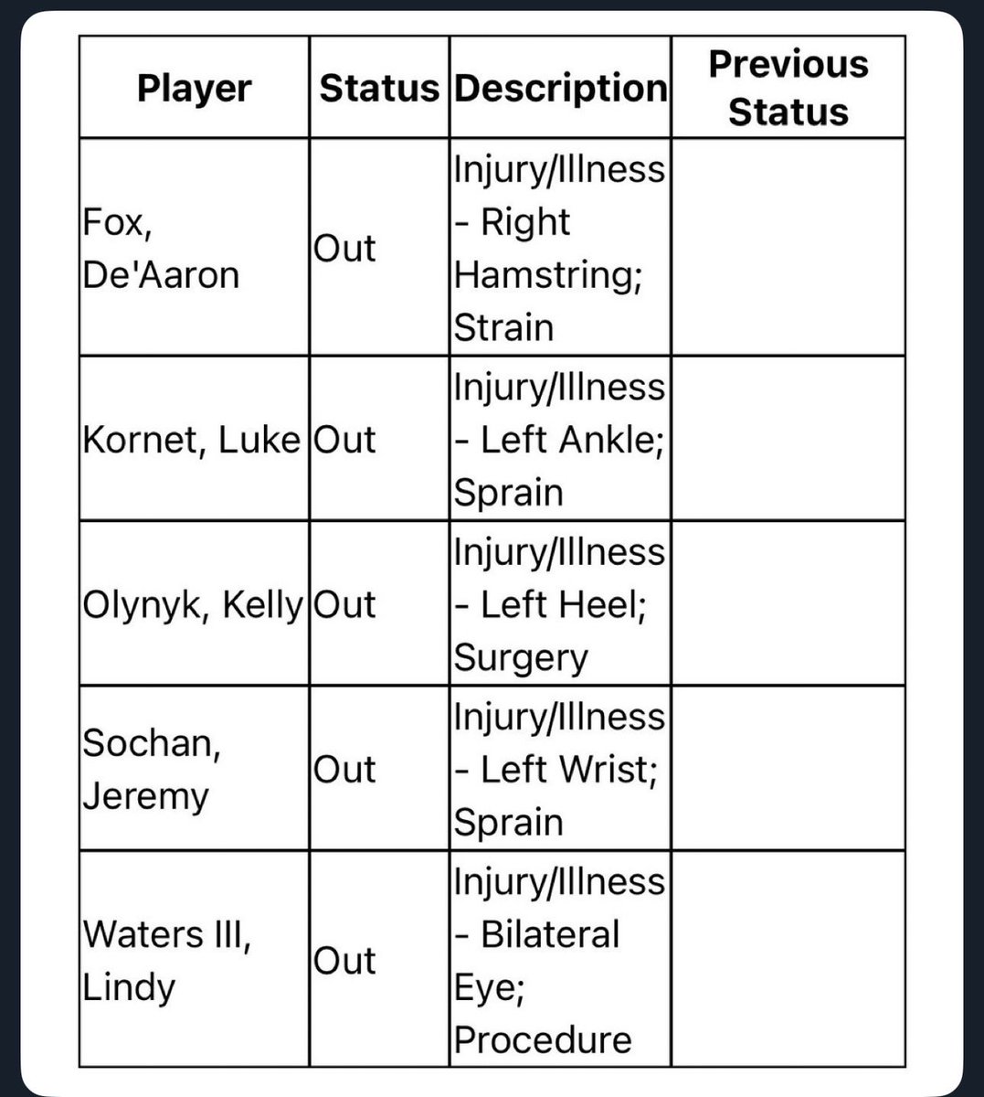 Luke Kornet is OUT Sunday vs Brooklyn with a left ankle sprain.
Same players on injury report, from Spurs