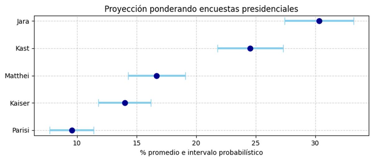 La próxima semana tuiteo una primera proyección electoral. Mientras tanto un borrador provisorio.