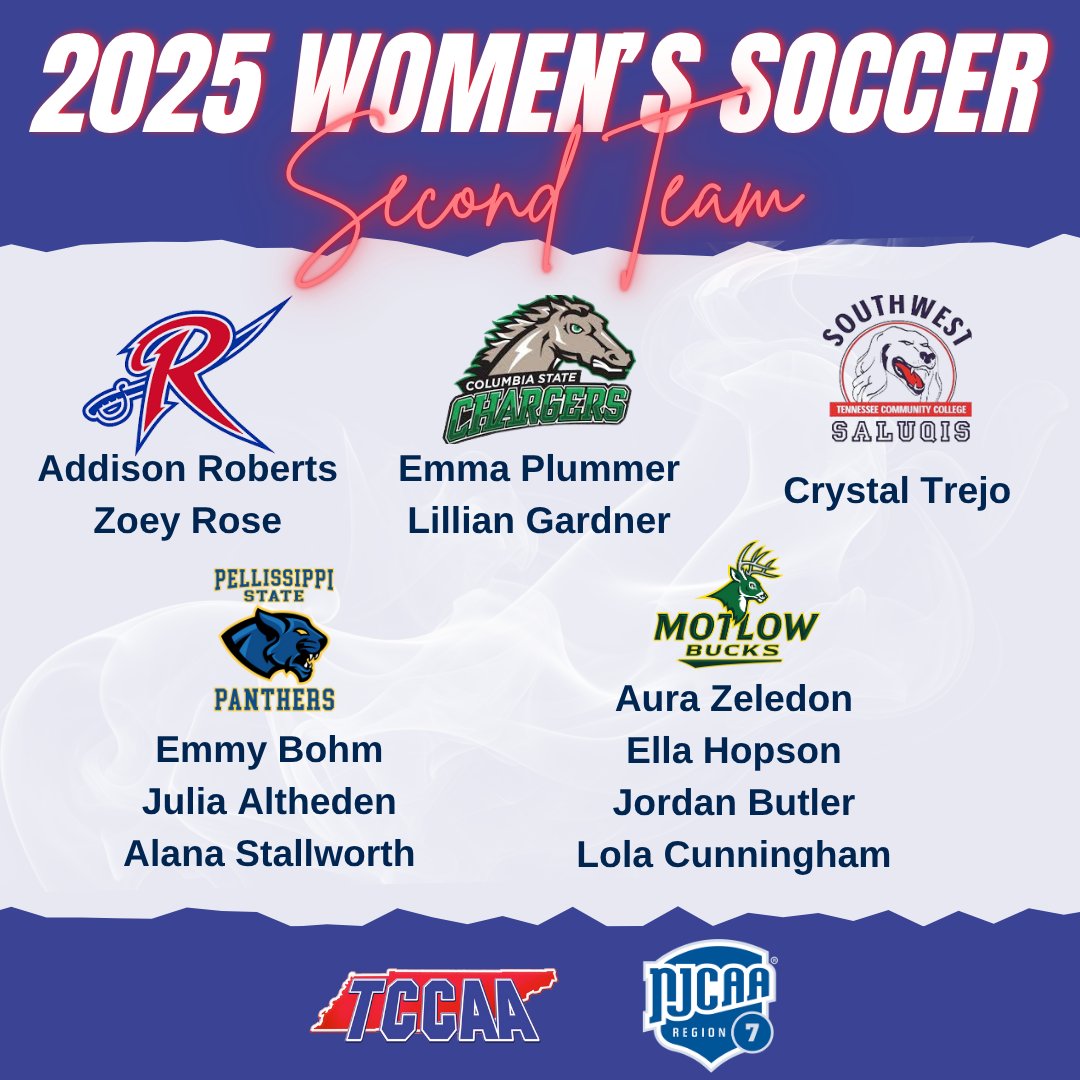 TCCAAsports's tweet image. Congratulations to the @TCCAAsports / Region 7 Women&apos;s Soccer All Conference 2nd Team.