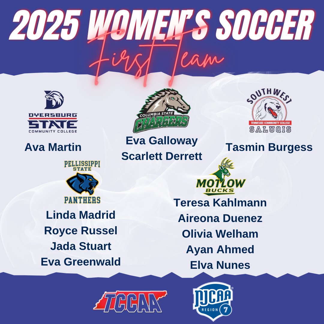 TCCAAsports's tweet image. Congratulations to the @TCCAAsports / Region 7 Women&apos;s Soccer All Conference 1st Team.