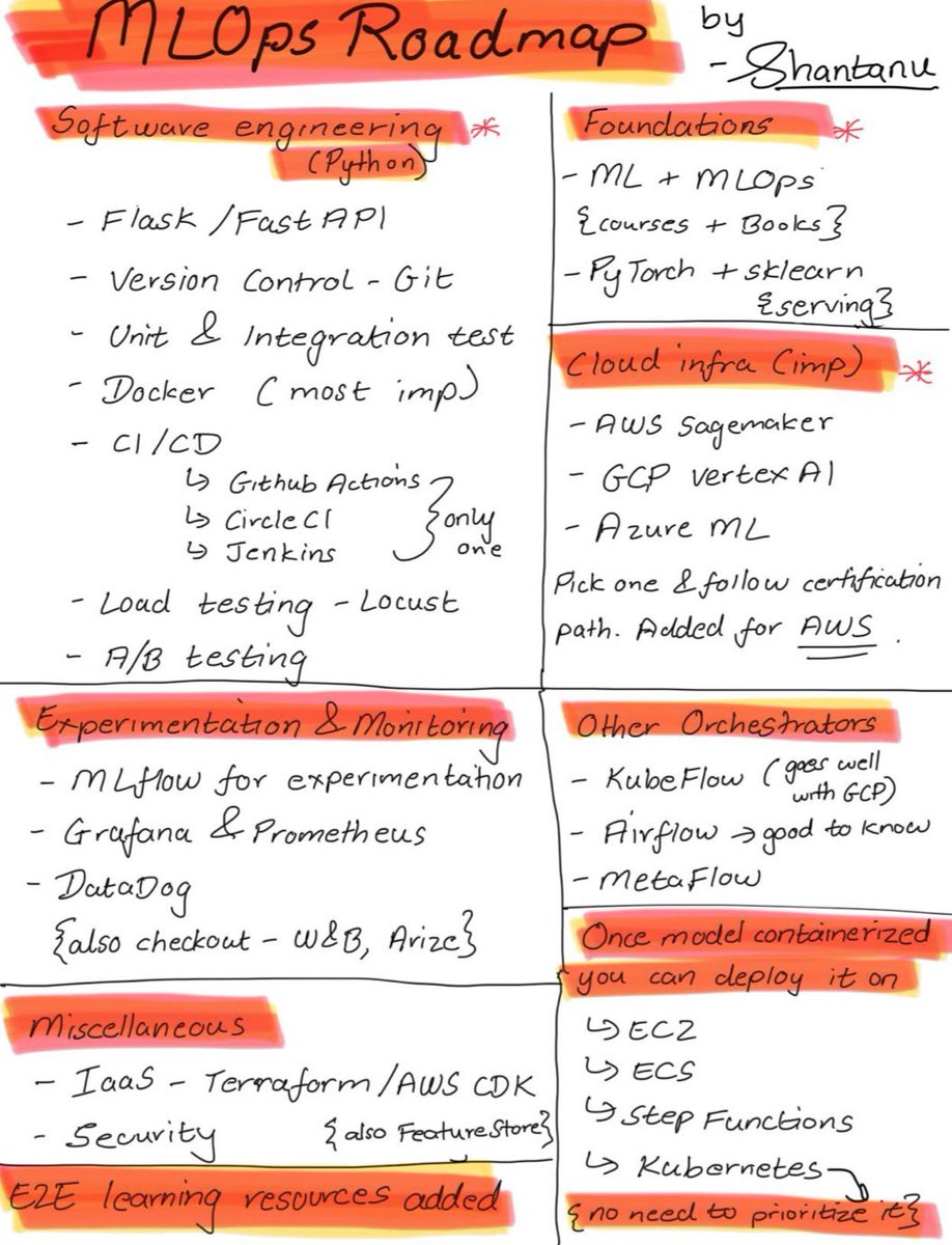 Hesamation's tweet image. if you wanna learn MLOps, i found this perfect roadmap from a senior ML engineer who’s actually built ML systems for companies.
📩 bookmark this.
here is a full list of what you need to learn + resources and links: