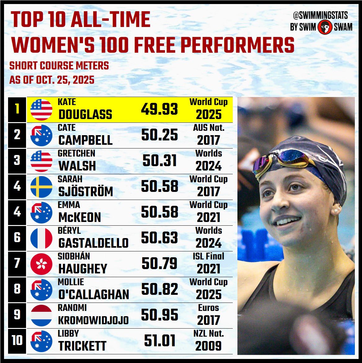 During the final day in Toronto of the 2025 Swimming World Cup, Kate Douglass delivered an astonishing swim in the women's 100 freestyle, as she became the first swimmer in history to crack the 50-second barrier in 49.93. She was 0.26 seconds faster than her own previous WR.