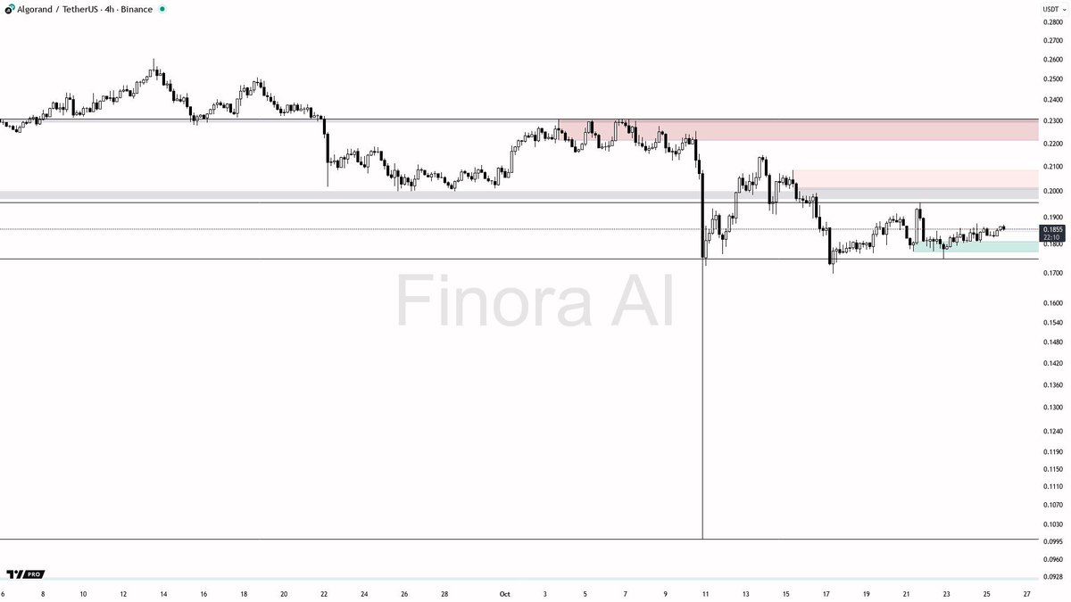 Finora_EN's tweet image. Market Outlook: $ALGO 4h Consolidation and Key Levels
#ALGO remains in a broadly bearish trend but shows mixed momentum signals as it consolidates near the recent swing equilibrium. This environment sets the stage for an impending volatility breakout.
Price is holding just…