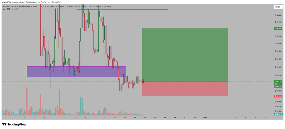 Tryrexcrypto's tweet image. 🟩🟩 PTB LIMIT LONG TRADE 🟩🟩
Entered this long right now on $PTB
Price has stabilized throughout the day, stayed above 0.031$
Cancelling my previous limit buy and market buying now. 
ENTRY: 0.03127
STOP-LOSS: 0.02963
TAKE PROFITS: manual close - 0.038
Leverage: 18X