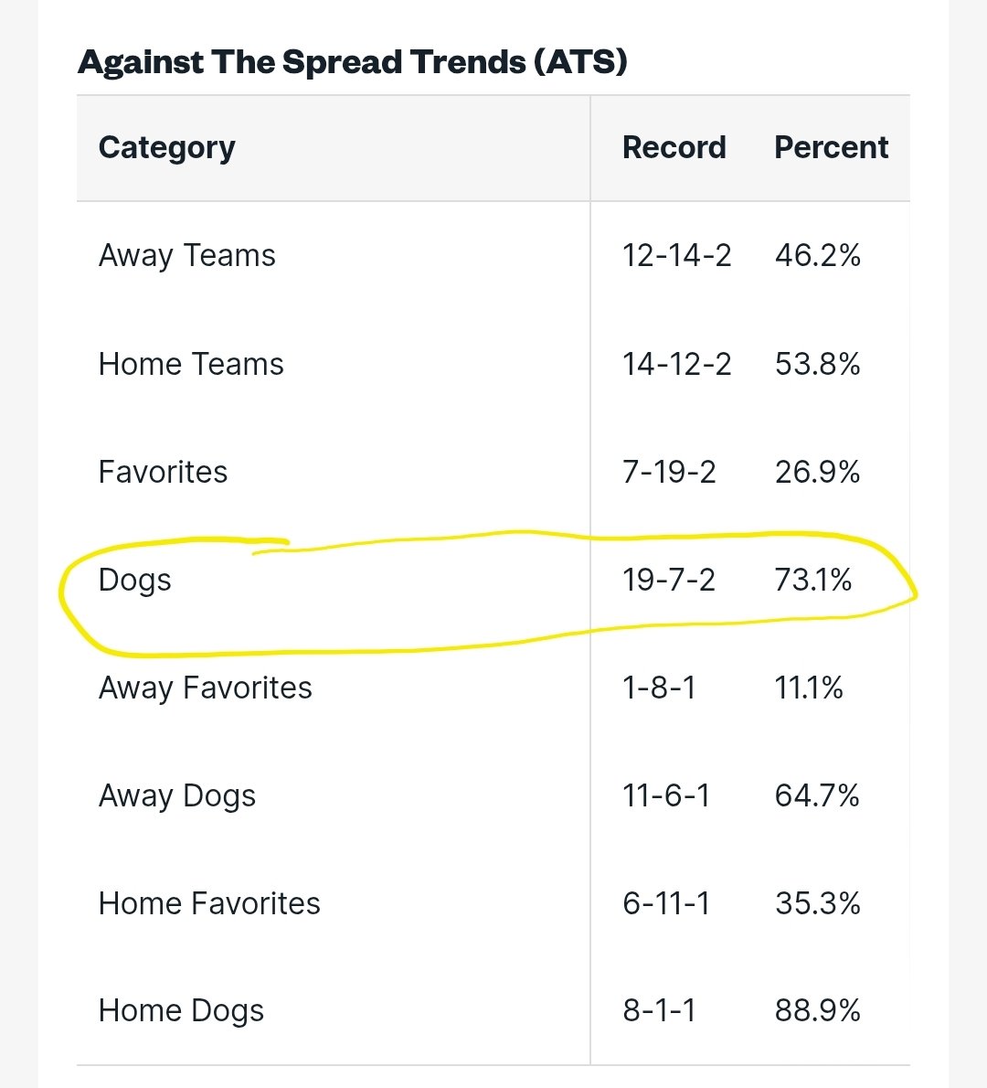 OneCam_'s tweet photo. Dogs in the NBA are covering the spread at a high clip so far https://t.co/lewO5y6wqw