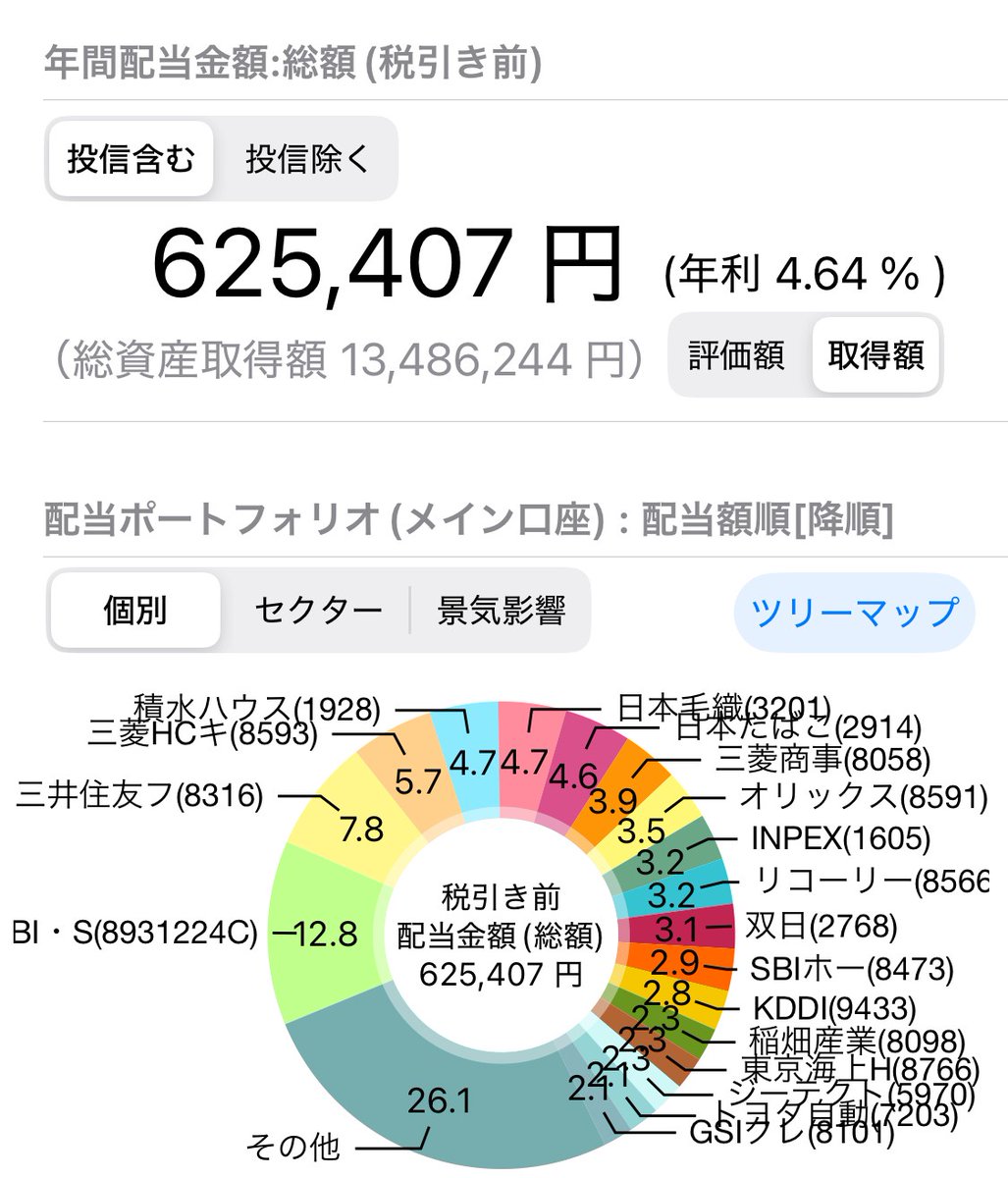 orukanschd's tweet image. 現在の年間配当金額になります。
東京海上HDが下落傾向にあり、チャンスと思い徐々に買い増しをしております。利回り3.5％で高配当ではないかもしれませんが、今後の増配に期待して集めちゃいましょう。あとSBISCHDが再びプラ転で嬉しいですね（祝）