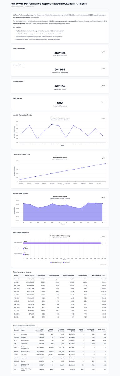 $VU Token (<a href="/VU_virtuals/">Velvet Unicorn</a> × <a href="/Velvet_Capital/">Velvet | Onchain Terminal</a>) has experienced a FANTASTIC year on @Base after its October 2024 launch! With $44.5M in volume, 100K+ holders, and still going strong. 💥

📊 Launch Numbers:
 362K Transfers |  109K Holders
 $44.52M Total Volume ($123/Tx Average)
~992