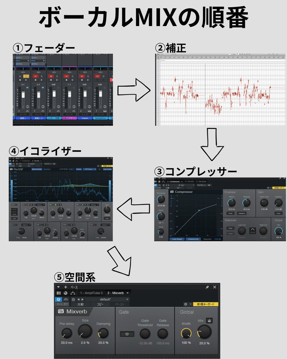 ボーカルMIXの順番はいつも一緒にしよう

①フェーダー
②補正
③コンプレッサー
④EQ
⑤空間系
フェーダーと補正はどっち先でもいいけど、
とにかく毎回この順番を徹底する

順番を毎回同じにすれば、馴染まない原因を見つけやすいし、シンプルにmixしやすくなる。