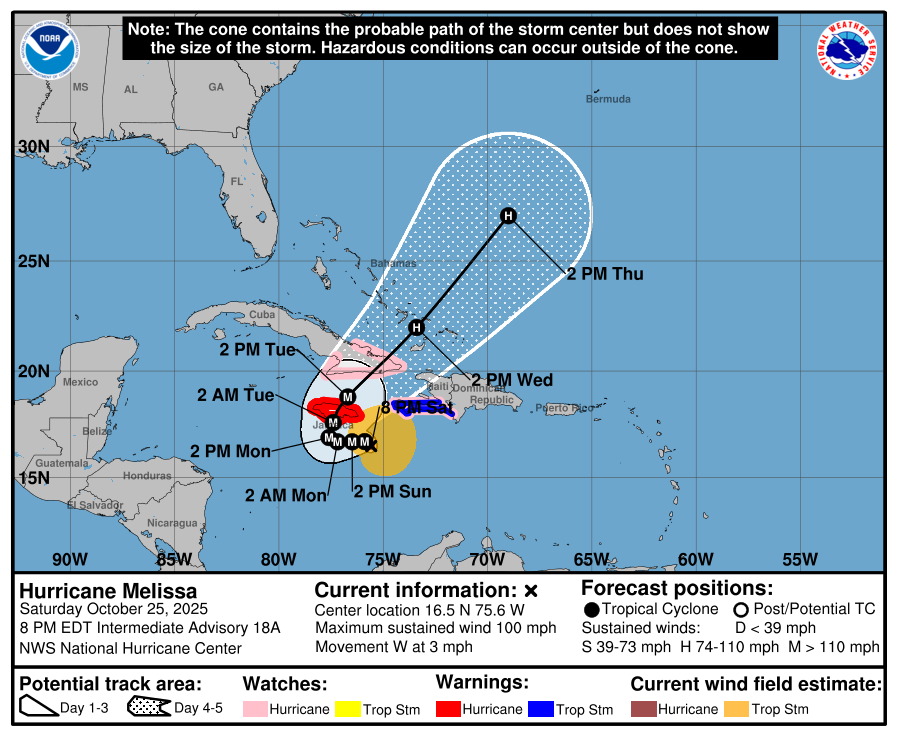 weatherjamaica's tweet image. Attention! Melissa has now strengthened to a Category 2 hurricane with maximum sustained winds of 100 mph. She is still moving slowly toward the west at 3 mph and remains on track to make landfall in Jamaica on Tuesday. Final preparations should be wrapping up right now.