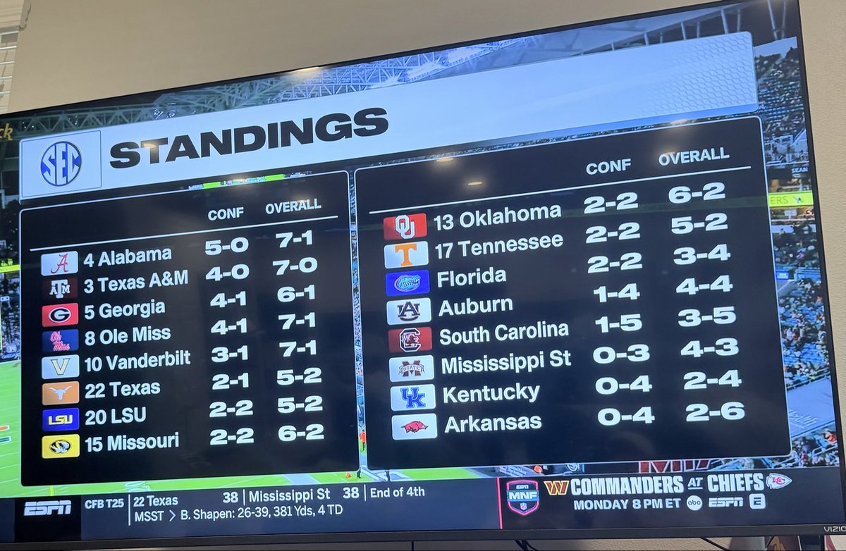 no one:

ESPN during an ACC game: