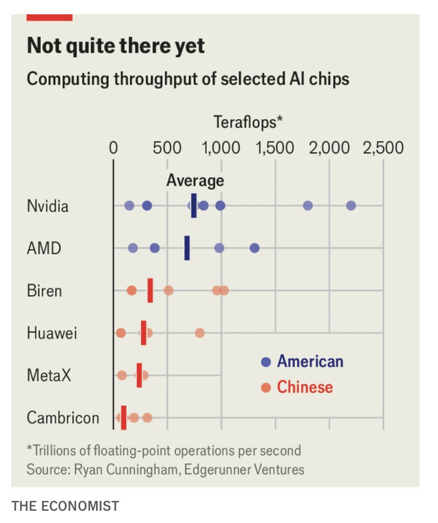 EugeneNg_VCap's tweet image. Computing throughputs of US vs Chinese AI chips.