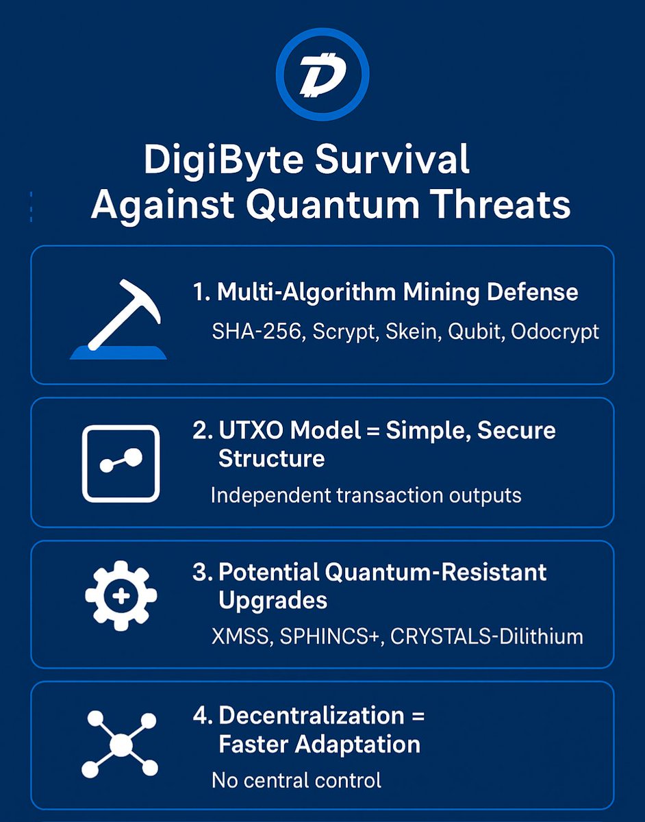 decentrapets08's tweet image. 📌 5 Mining Algorithms
📌Odocrypt
📌UTXO Model
📌Community Governance
Quantum Defense 🛡️
📌Redundant and adaptive protection
📌Regularly evolving algorithm
📌Easier migration to quantum-safe cryptography
#Digibyte #DGB $DGB 🛡️