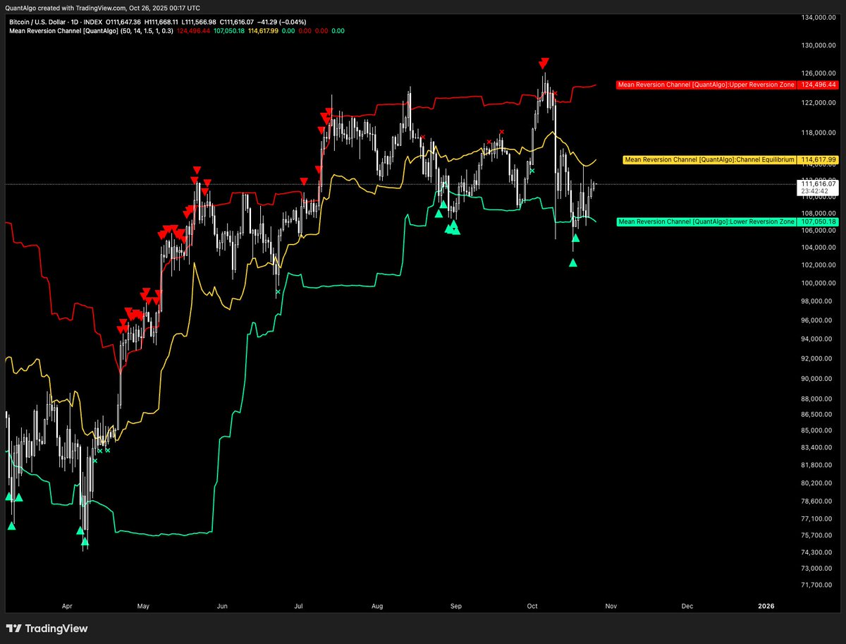joinquantalgo's tweet image. BTC dip buyers got rewarded, so congrats to those who bought.
As I've discussed in my previous posts, risk assets in general still have another decent leg up toward year-end.
Looking forward to next week 🫡