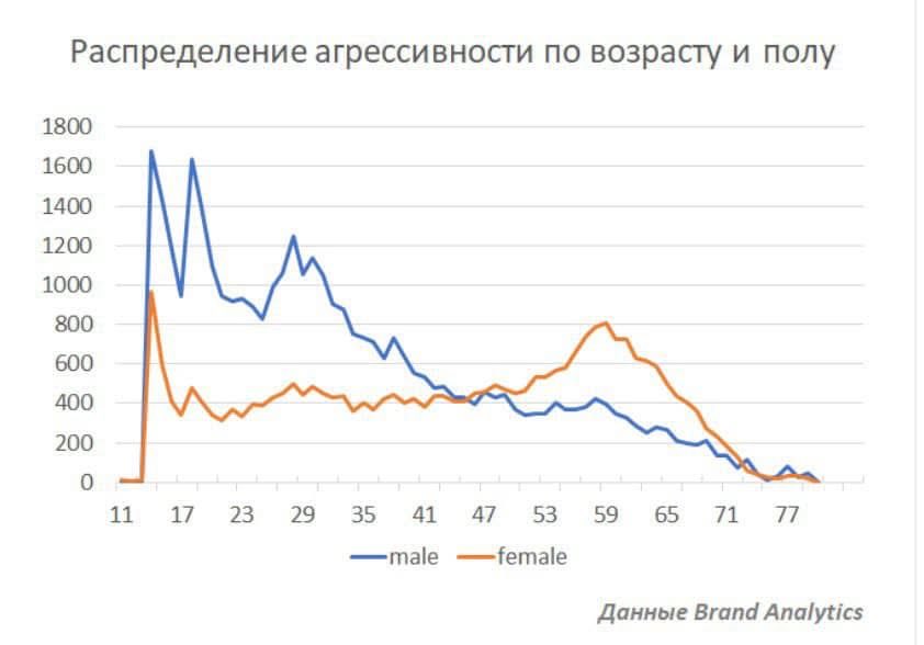 Распределение агрессивности в соцсетях и в комментариях на сайтах между мужчинами и женщинами социума имеет различную картину, показало исследование Brand Analytics