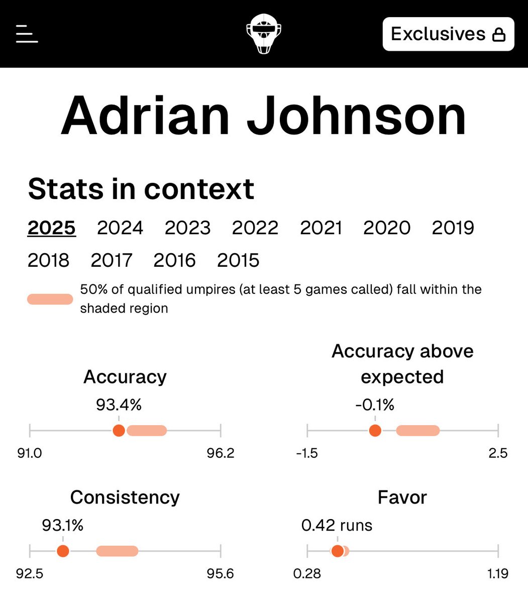 ReportKilgore's tweet photo. These are Adrian Johnson’s stats during the regular season. I guess being below average in every category gets you a spot in the #WorldSeries https://t.co/8TA6SAxoeR