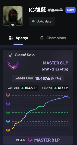 end of solo Q challenge with my friend and i hit master with 75% win rate ngl im a bit sad i could have done WAYYY better 85/90% win rate was possible GG ALL &lt;3