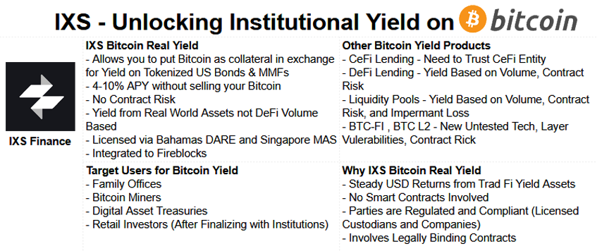 JP Morgan just announced being able to use Bitcoin as collateral, $IXS did it first. 

$IXS Bitcoin Real Yield allows you get bonds with bitcoin as collateral. Imagine being able to earn yield while not selling your Bitcoin.