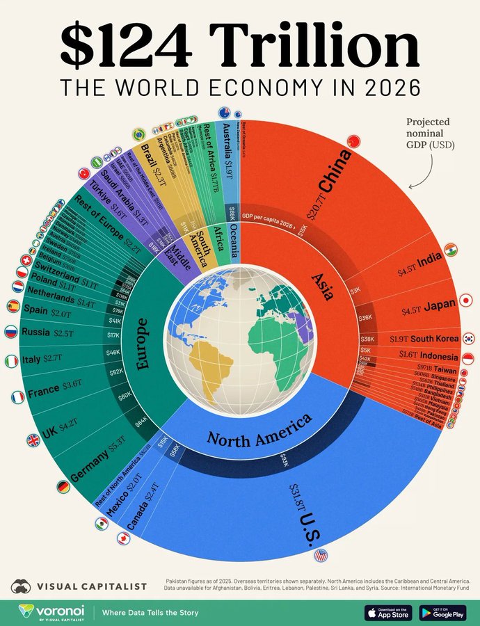 rivesagroup's tweet image. $124 Trillion: The World Economy in 2026

Global economic output is projected to reach an unprecedented $124 trillion by 2026.

Key Highlights:

The United States, China, and Europe will continue to dominate in nominal GDP.

Major economies across Asia, North America, and Europe…