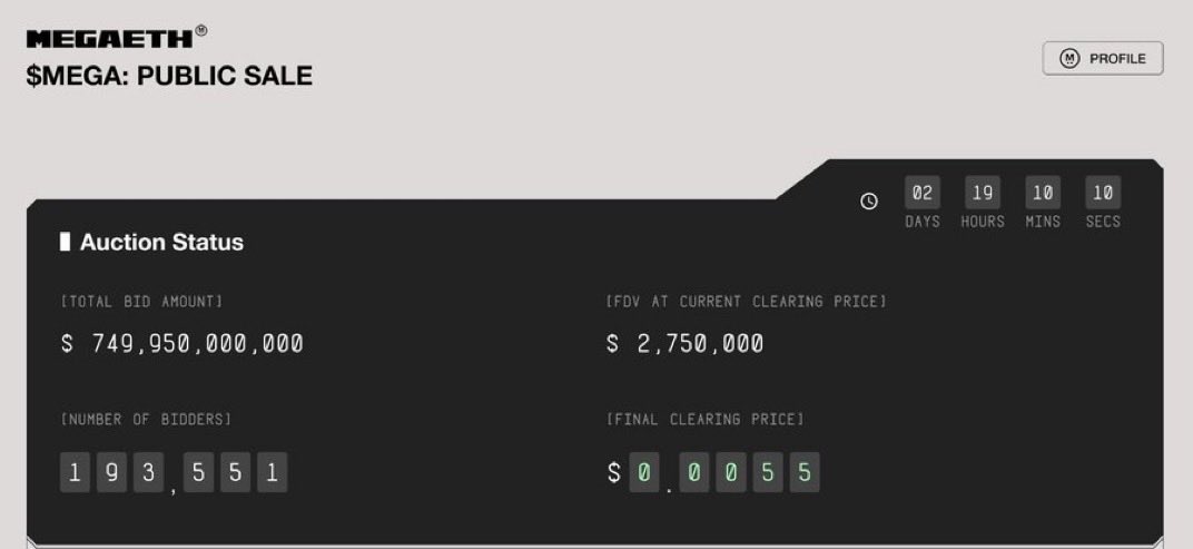 aacryptoverse's tweet image. 🚀 @megaeth_labs Token Sale LIVE on @echodotxyz!  

💰 Min Investment: $2,650 (No exceptions!)  
👥 Max Bidders: ~18,867 at highest bid  

🌟 Sale Dashboard Shows:
✅ Total $ raised  
✅ Number of participants  
✅ Leaderboard of top bids  
✅ FDV at current clearing price  

📈…