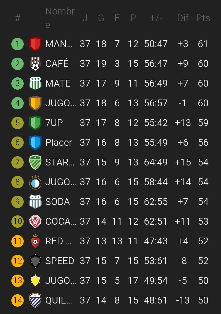 LigaDeBebidas's tweet photo. FECHA 37 DE LA PRIMERA DIVISIÓN DE LA LIGA DE BEBIDAS 🏆⭐.

Falta 1 FECHA para definir al campeón y hay 5 equipos en 2 puntos💦💦 https://t.co/2ZzYhHFuwk
