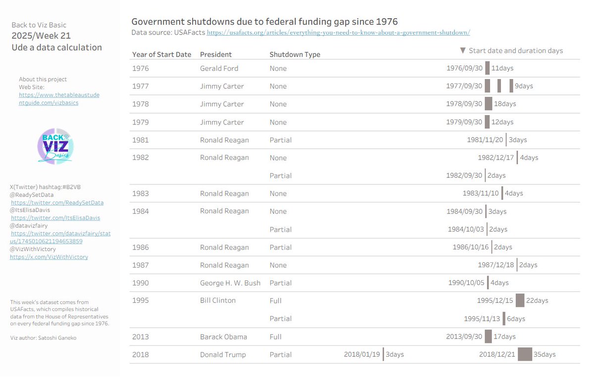 ritz_Tableau's tweet image. My submission for Back to Viz Basics #B2VB Week21 2025 
&apos;Use a Data Calculation&apos;
Thanks
@ReadySetData @ItsElisaDavis @VizWithVictory

 Link  
public.tableau.com/app/profile/sa…