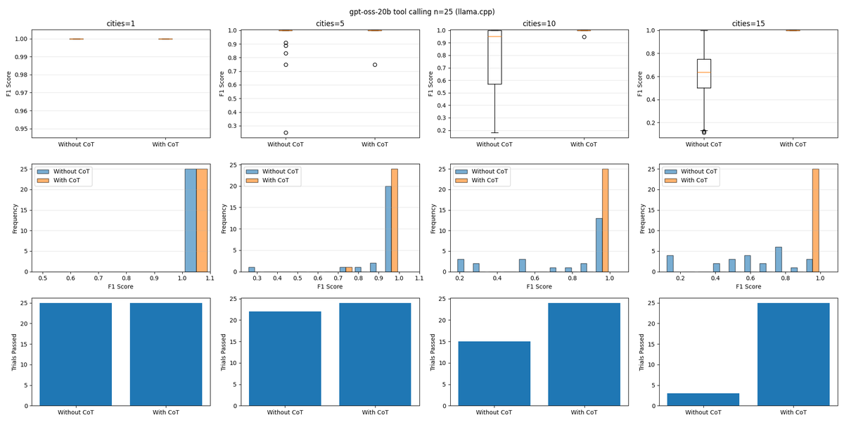 aldehirrojas's tweet photo. I still see people not using gpt-oss to its fullest by passing along the CoT when tool calling. I did some simple testing to show how bad it performs without it. https://t.co/U5HtMYgXHn https://t.co/pAhKIsS1NR