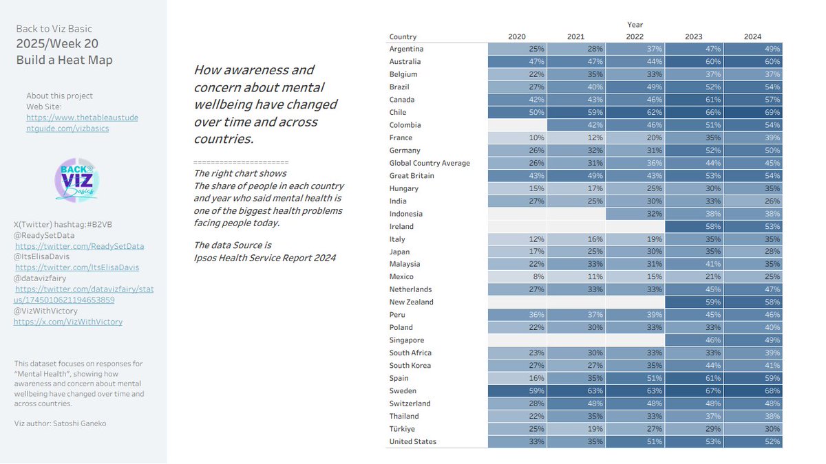 ritz_Tableau's tweet image. My submission for Back to Viz Basics #B2VB Week20 2025 
&apos;Build a Heat Map&apos;
Thanks
@ReadySetData @ItsElisaDavis @VizWithVictory

 Link  
public.tableau.com/app/profile/sa…