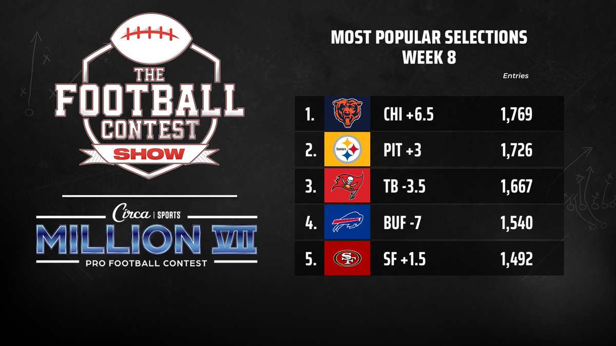 #CircaMillion Week 8 selections have been revealed by <a href="/JeffreyBenson12/">Jeffrey Benson</a> &amp; <a href="/DerekJStevens/">Derek Stevens</a> of <a href="/CircaSports/">Circa Sports</a> on The Football Contest Show (9-10 p.m. ET) with hosts <a href="/MattBrownM2/">Matt Brown</a> &amp; <a href="/Somobomb18/">Mike Somich</a>:

The Bears +6.5 vs. the Ravens was the top choice with 1,769 entries as contestants