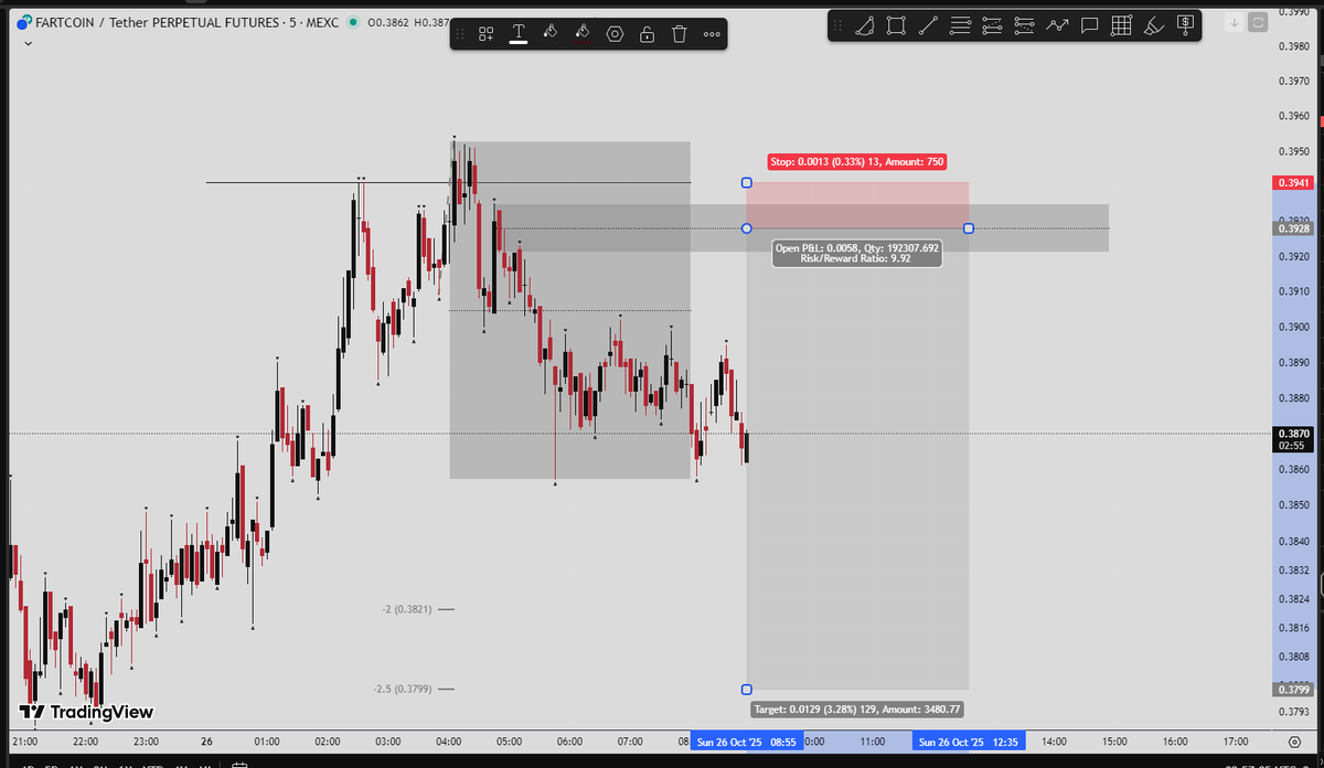 tempest_degen's tweet photo. Limit Short $FARTCOIN 💸💸
EP: 0.3928
SL: 0.3941
TP: 0.3799

NFA. MANAGE YOUR RISK AND ALWAYS  USE POSITION SIZING https://t.co/Nletfx2Be6