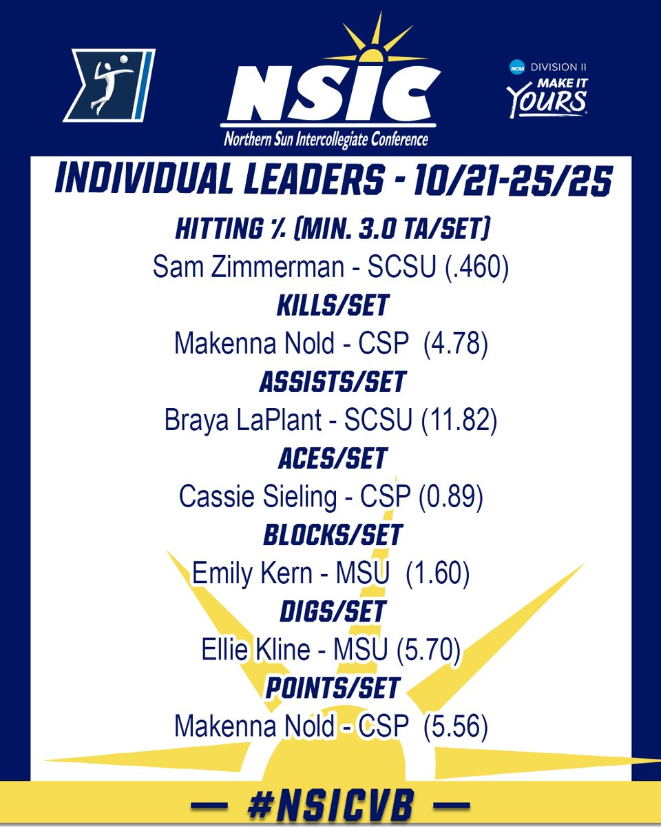 #NSICVB Stat Leaders for the Week!      

Full Stats at: northernsun.org/stats.aspx?pat…