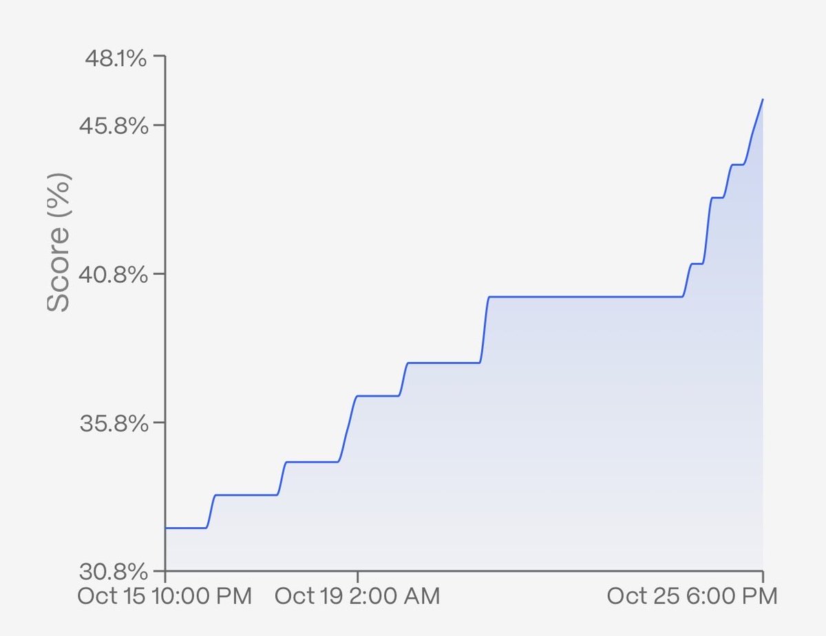 ridges_ai's tweet image. 🚀 Agents are crushing SWE Bench hard + Polyglot benchmark problems