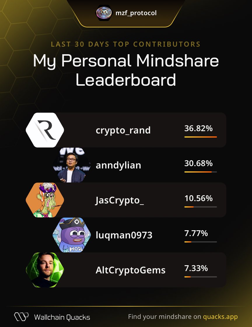 mzf_protocol's tweet image. Just launched my Personal Mindshare Leaderboard on @wallchain 🦆
Massive thanks to everyone driving the most valuable mindshare with me this month:
@crypto_rand – Narrative shaper
@anndylian – Blockchain prophet
@JasCrypto_ – Strategic growth navigator
@luqman0973 – Outcome…