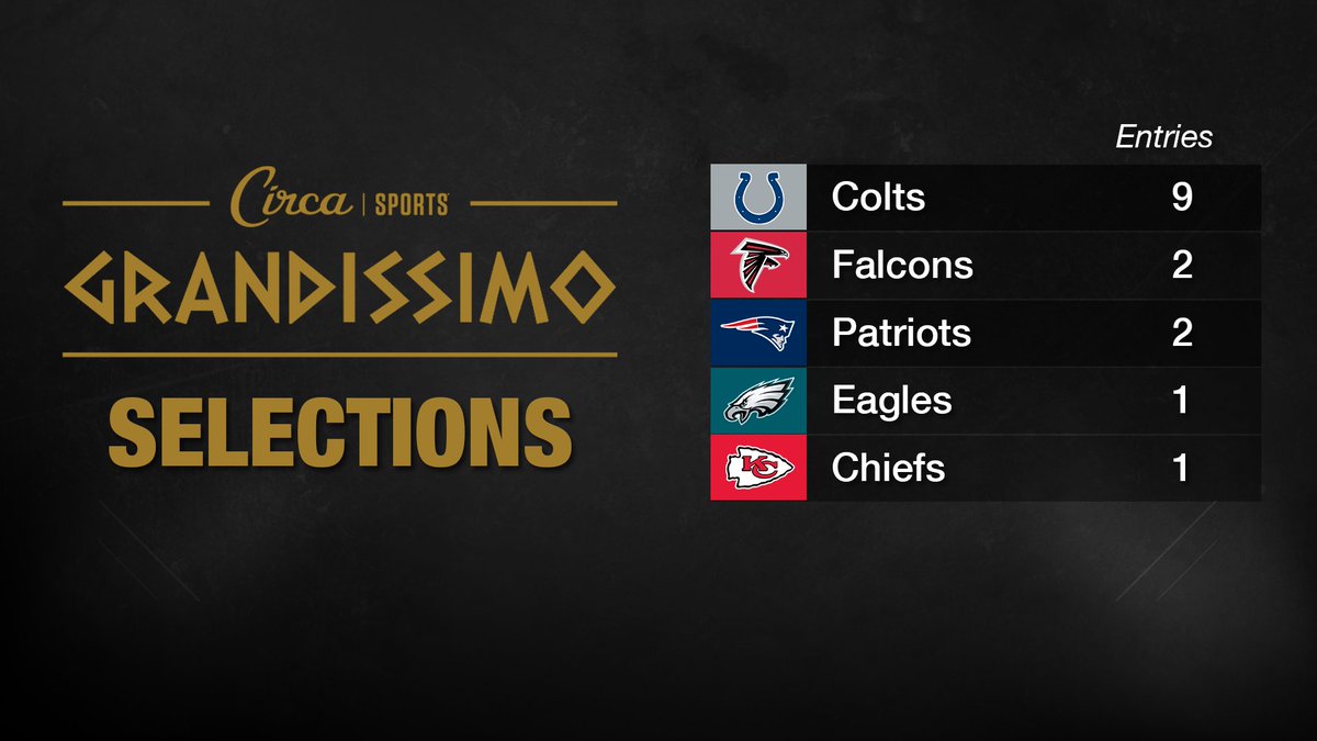 #CircaGrandissimo Week 8 selections are in

With 15 entries remaining in the high-stakes survivor contest worth $6.9M to the winner, the Colts were the top pick with 9.

Contest Hub: bit.ly/47spDmB
