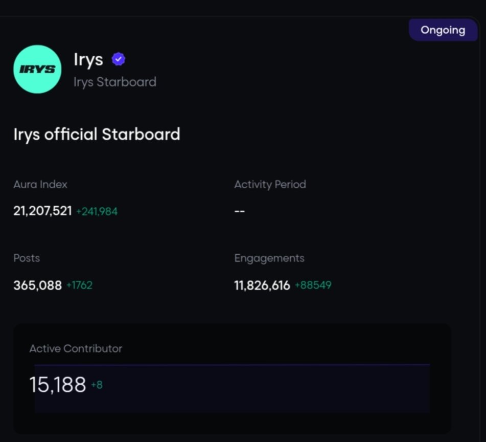 inkaxyz's tweet photo. ,GM happy weekend 

Activities of breathing fresh air in the morning, don't forget to touch the grass,

Seeing what everyone is talking about lately 
@irys_xyz the first layer 1 programmable datachain, has achieved aura index performance, on @galxe starboard, soaring to 21M+ with 241K growth! post

with a total of over 15k contributors, that's amazing!

Believe In Hirys!