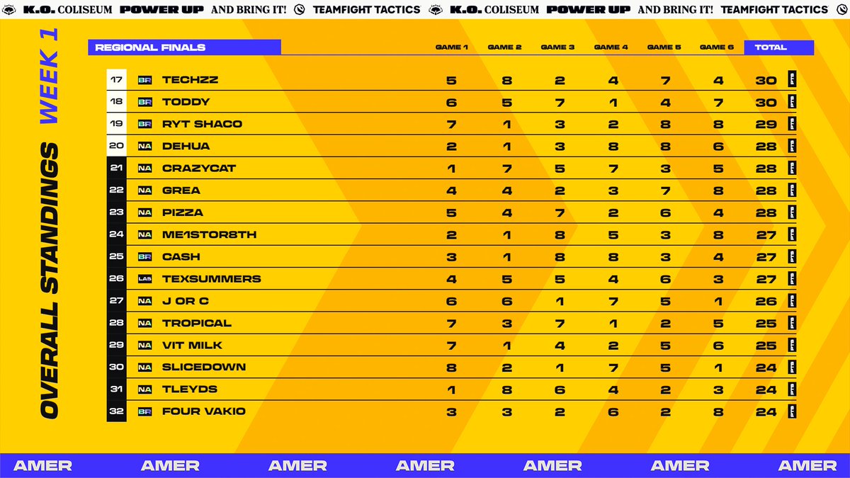 Battle Stage of Week 1 of the AMER #TFTRegionalFinals has concluded! 💥

Here are your standings after Day 2 — the Top 32 tacticians advance to tomorrow’s Elimination Stage. 🙌

📑 Scores: riot.com/S15AMERRegiona…

One step closer to the Tactician’s Crown! 👑