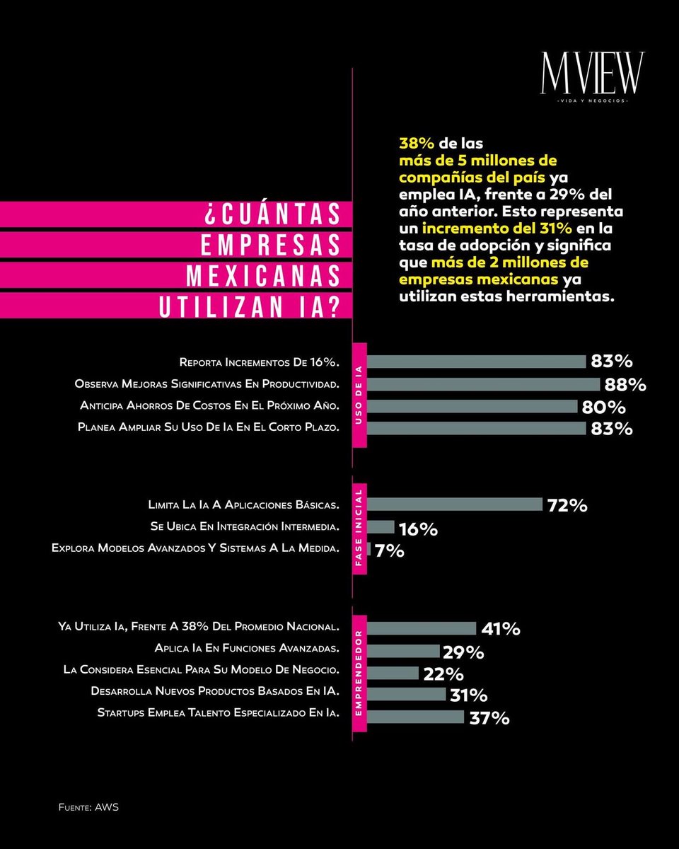 MVIEW_MX's tweet image. Aproximadamente dos de cada tres empresas a nivel mundial la están utilizando o explorando su uso, ya sea en tareas básicas o en procesos más complejos. 

#MVIEW #IA #inteligenciaartificial #empresas