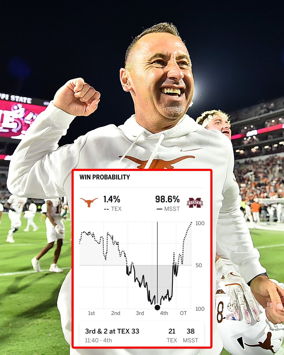 ESPNInsights's tweet image. Texas had a 1.4% chance to win with 11:40 left in the 4th quarter 🤯
The Longhorns finished the game on a 24-0 run to get the OT victory at Mississippi State.