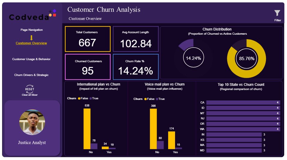 JusticeNelson50's tweet image. Completed Task 3 of my Codveda internship! 
Designed an interactive Power BI dashboard to uncover what drives customer churn #DataAnalytics #PowerBI #DataVisualization #CustomerChurn #Internship #Codveda #DAX #DataSci
