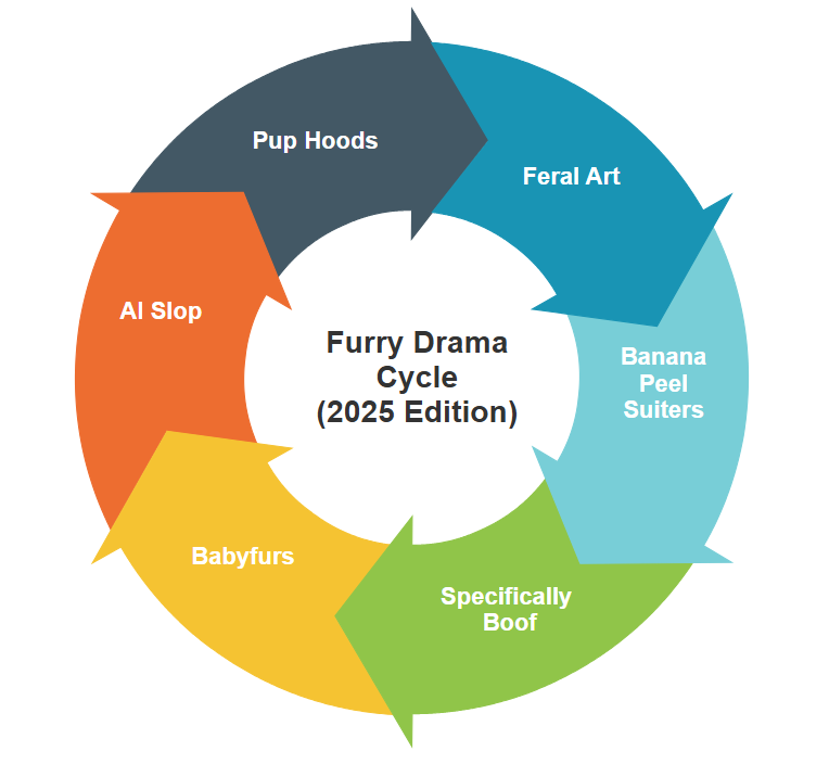 I felt like the normal furry drama wheel was starting to get outdated so I've made a more current version :)