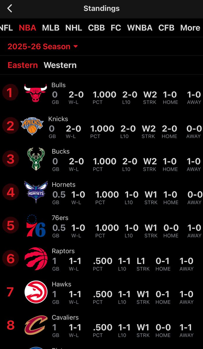 The Chicago Bulls are the #1 seed in the NBA.

Currently on pace for an 82-0 season.