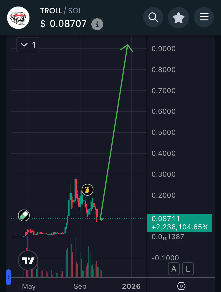 skmakeit's tweet image. $1,726,556 worth of $TROLL
That’s how much was accumulated by whales during the past 30 days…
Retail however, simply sold the cheaper prices adding to more downward PA
Last time we saw this, I posted a similar post back at 10 mil mcap for $TROLL it proceeded to rally 25x from…