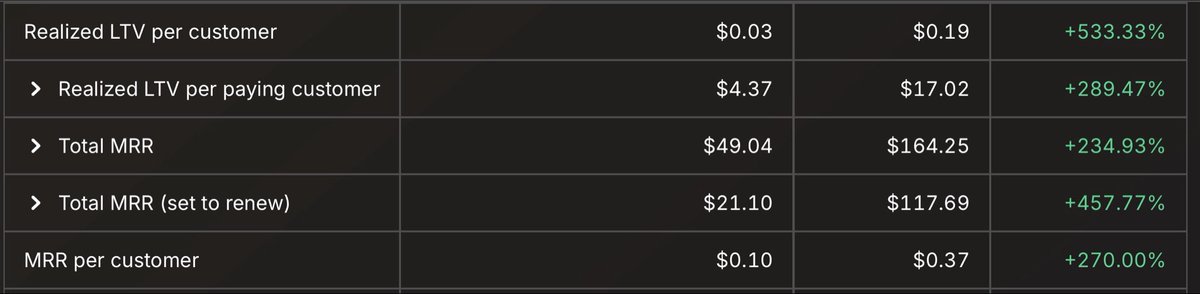 codechimp_ryan's tweet image. I found one stupidly simple change that 5x’d my app’s revenue (no ads, no BS).
If this gets 1K likes ❤️ I’ll reveal every step.
🚀 I build AI apps and share everything I learn about growing from $0 → $10K MRR. Follow for real indie growth lessons.