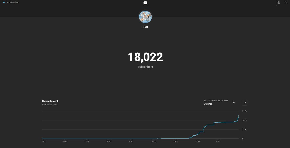RealKoG's tweet image. 18,000 strong from 0 to something i used to only dream about
thank you for every sub view and moment we just getting started 💯🚀🙏