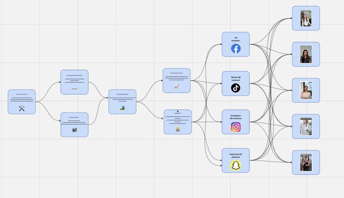 AiWithSaira's tweet image. This AI Agent is next level.
It generates 100–300 high performing ads per hour  completely automated. 
Trusted by: 
📷 $100M+ DTC brands
📷 Top-tier VCS
 It handles iscripting creation & posting all in one flow.
 like & comment "AGENT"& must follow(@AiWithSaira).