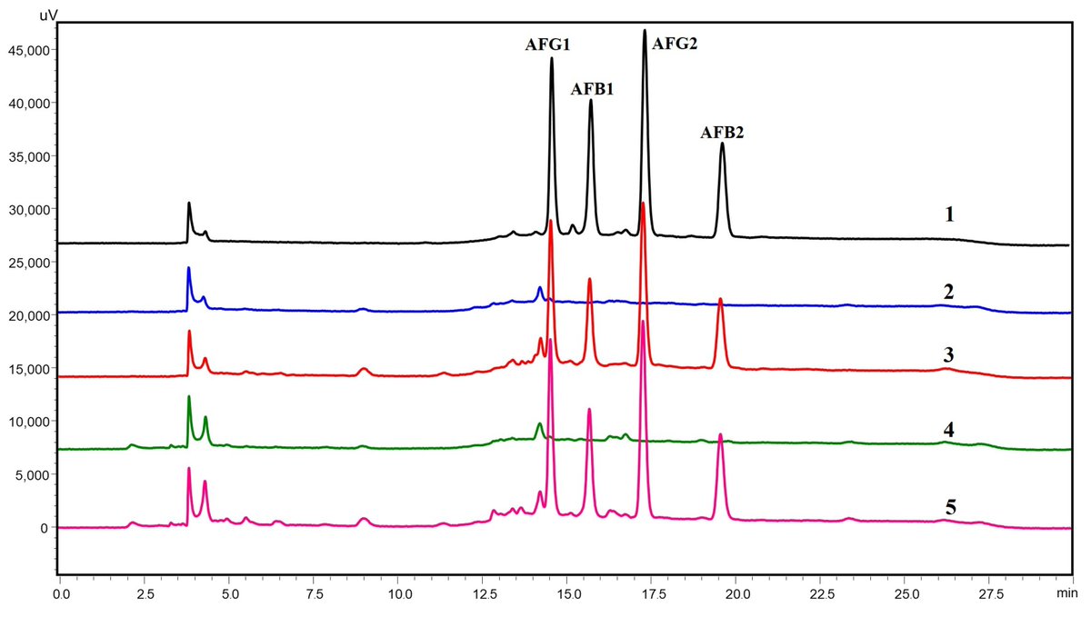 Toxins_MDPI's tweet image. 🌿Novel DLLME-HPLC method developed for detecting aflatoxins in Senna leaves and pods! This validated approach offers a simple, efficient solution for ensuring the safety of medicinal herbs. #Mycotoxin #Aflatoxins #HPLC #DLLME #FoodSafety

Read more: mdpi.com/2236960