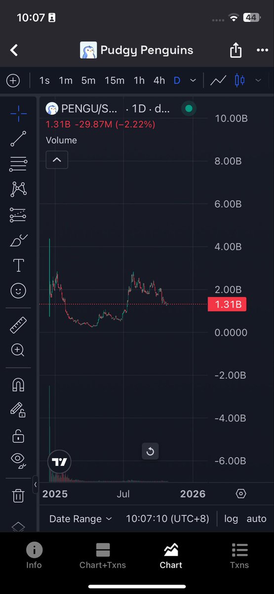 Thyppa โ๐ผ๐โโ๏ธ (@0xthyppa) on Twitter photo you guys would have wish to get some $PENGU at this price. you guys would have wish to get some $PENGU at this price.