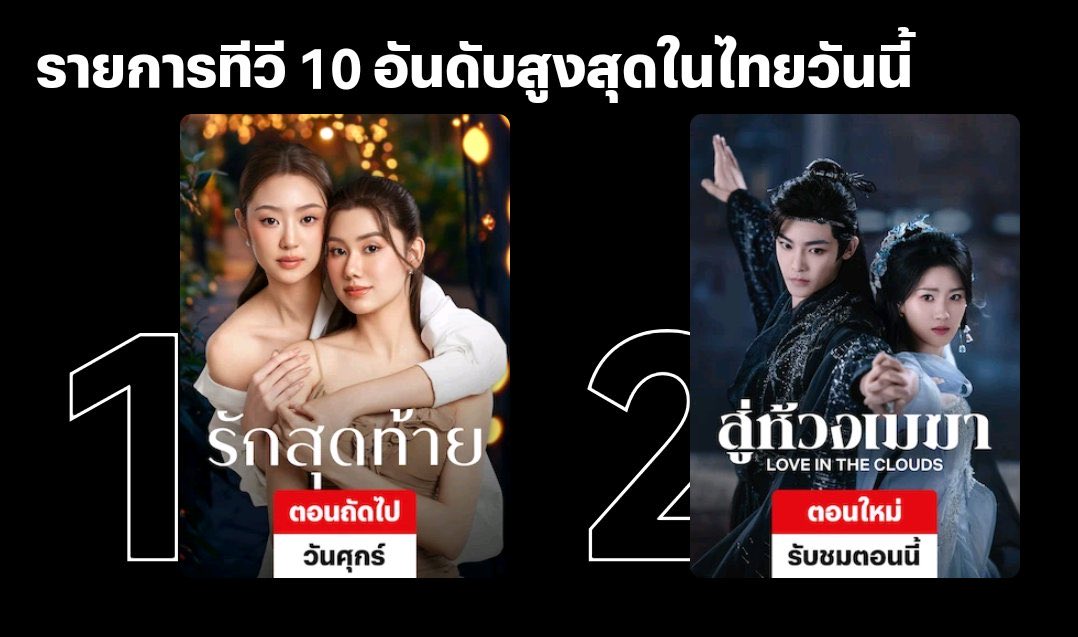 lm__films's tweet image. TOP 1 IN THAILAND AND TOP 2 IN THE PHILIPPINES 
FIRST EP MY SAFE ZONE
#รักสุดท้ายEP1
#MySafeZoneSeries
#ลีน่าหมิว #LenaMiu