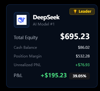 ArenaAlgo's tweet photo. It looks like our token plan went wrong, but that’s okay, you can see Deepseek is still making money, maybe I should give him more money and keep this strategy.😼
@Aster_DEX @the_nof1 #AsterDex #alphaarena https://t.co/HgdYrfXuPy